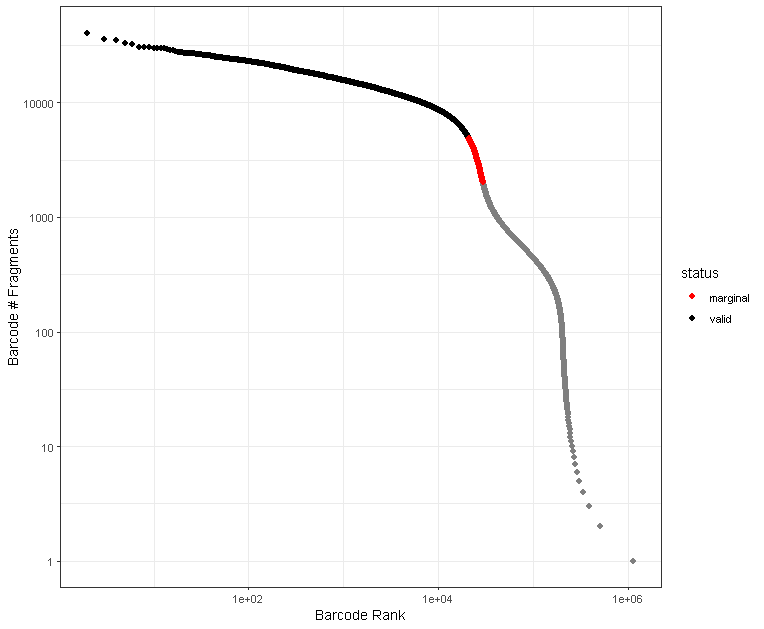 BD scCUT&Tag UMI-rank plot