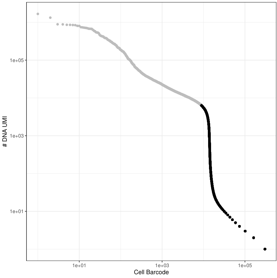 Droplet scCUT&Tag UMI-rank plot