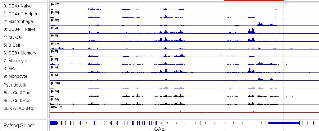 scCUT&Tag genome browser view showing cell-type-specific H3K4me1 enhancer profiles without RNA