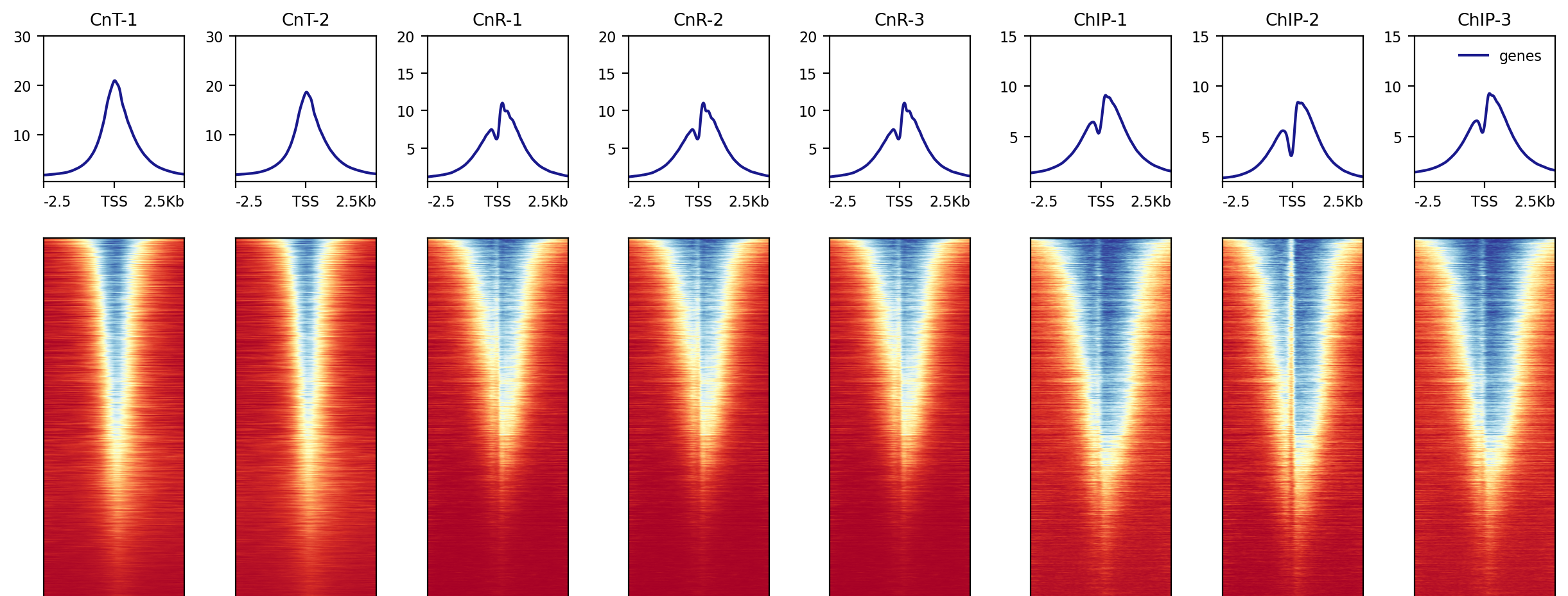 H3K4me3 TSS enrichment heatmap