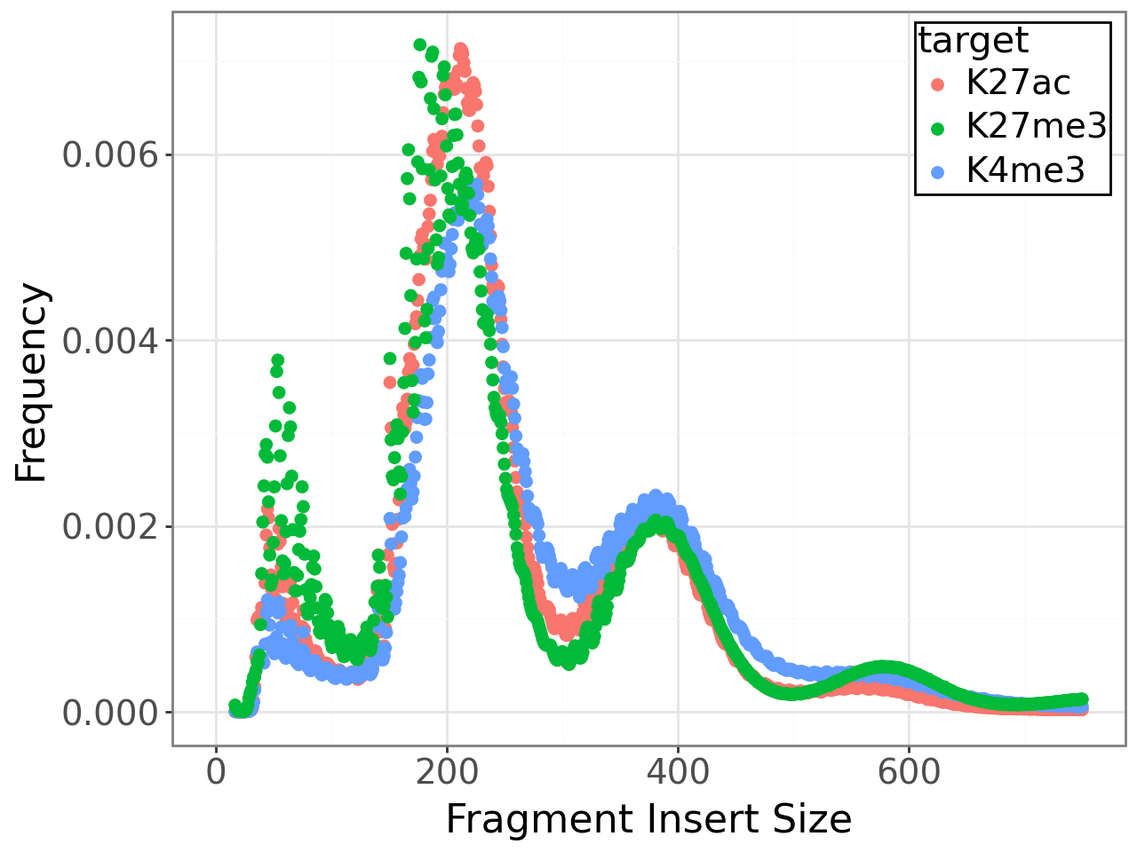 Insert size distribution