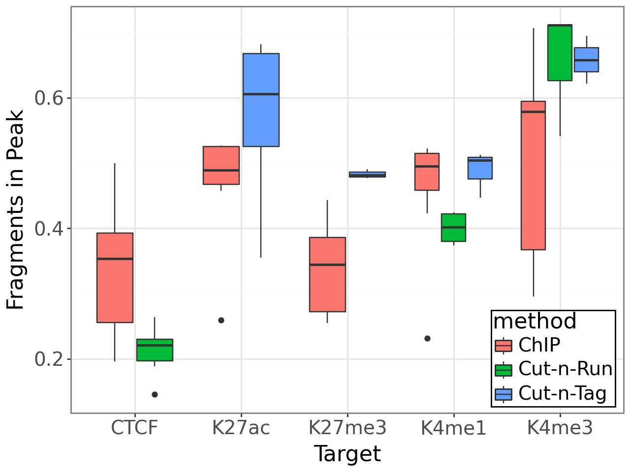 Boxplot comparison of fragments-in-peaks