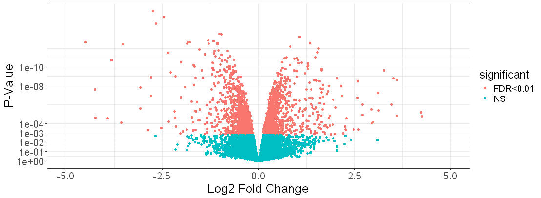 RNA-seq volcano plot