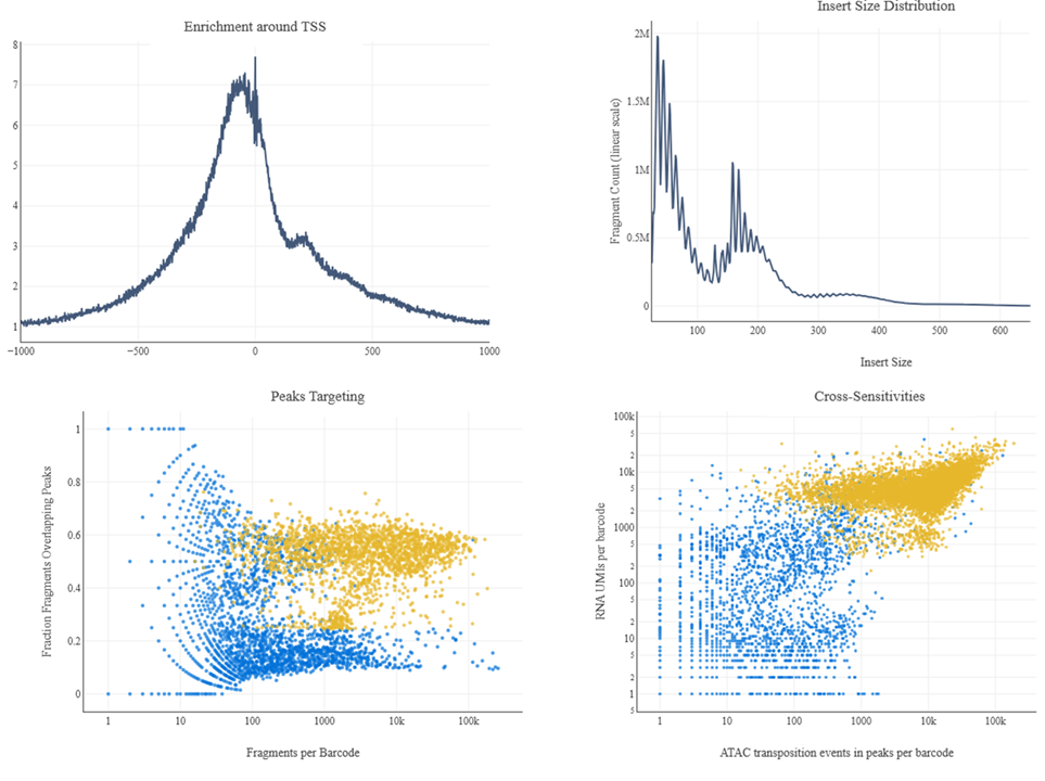 QC metrics dashboard showing ATAC and RNA quality across multiome samples