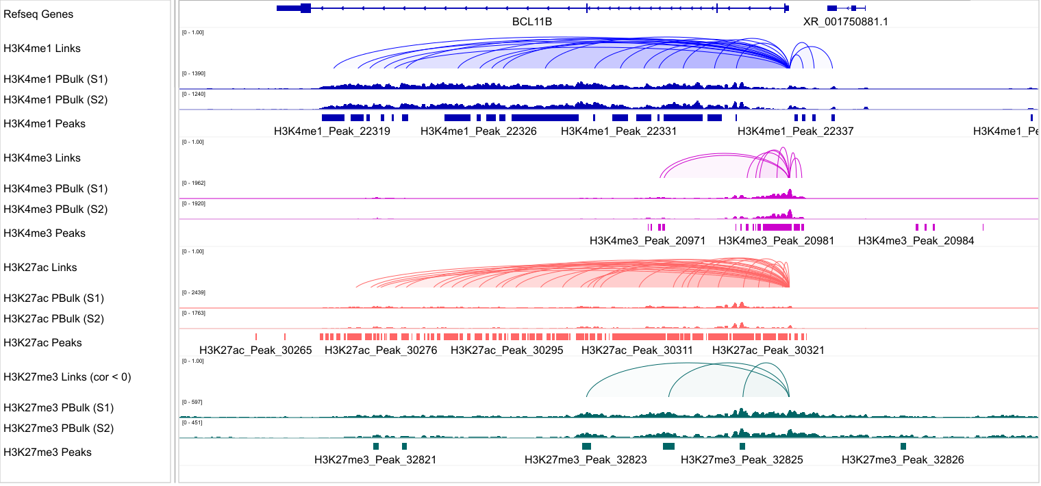 IGV profile of cCRE-TSS links for several histone marks