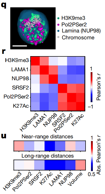 Reationship between contacts and DNA binding