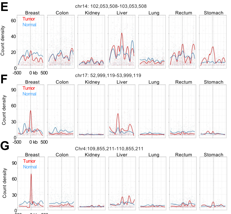 Line plots of tumor and normal count densities around loci
