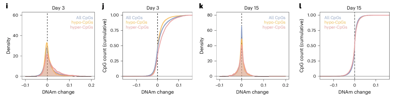 Density and cumulative DNAm change at day 3 and day 15