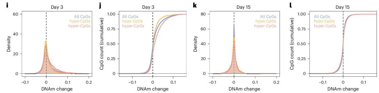 Density and cumulative DNAm-change plots at days 3 and 15.