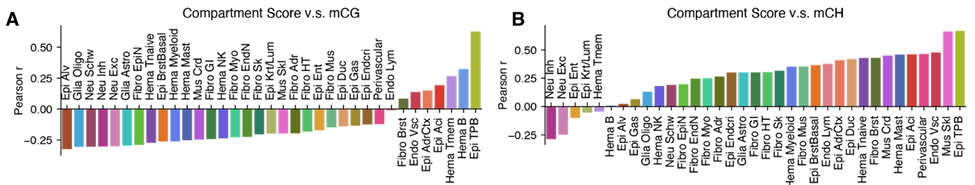 Bar plots of compartment-score vs mCG and mCH correlations by cell type.